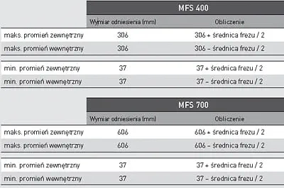 Określanie promienia